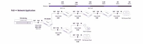 TRENDnet 2-Port Gigabit PoE++ Extender, 1 x Gigabit PoE++ in Port, 2 x Gigabit PoE Out Ports, Extends 100m (328 ft) Up to 200m (656 ft), Daisy Chain 4 Units for up to 500m (1640 ft), Black, TPE-BE200