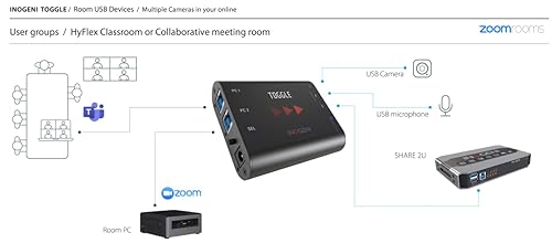 INOGENI Toggle – USB 3.0 Videoconference Switcher - for 2 PC (Room PC or CODEC and BYOD Laptop) Up to 3 USB Devices (Cameras or Microphone), Plug'n Go, (No Driver Required), Pro AV Made in Canada.