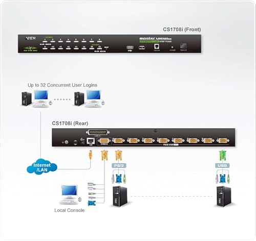 8-Port PS/2 & USB IP KVM