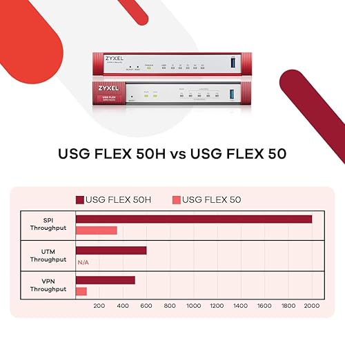 Zyxel USGFLEX50H ZyWALL High Speed Cyber Security Firewall | 2-Year Gold UTM Security Pack | Up to 25 Users | Nebula Cloud