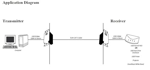 C2G 29344 USB 1.1 over Cat5 Superbooster Extender Wall Plate Transmitter, White