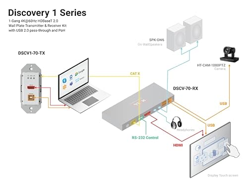 Hall Technologies HT-DSCV1-70-TX Single Gang High-Definition Baseband Transmission Wall Plate Transmitter and Receiver with USB Hub & Audio Extraction