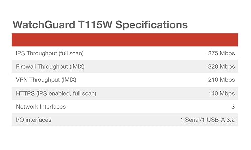 WatchGuard Firebox T115-W with 3 Year Standard Support - Wi-Fi 7 Tabletop Firewall, 3X 1Gb Ports, Silent Fanless Security for Small Offices (WGT116003)