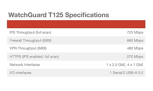WatchGuard Firebox T125 with 5 Year Total Security Suite - Tabletop Firewall, 1x 2.5Gb + 4X 1Gb Ports, High-Speed Security for Branch Offices (WGT125645)