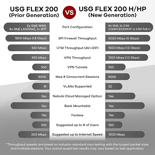 Zyxel USGFLEX200HP ZyWALL High Speed Cyber Security Firewall | 1-Year UTM Security Pack | 2X Multi-Gig 2.5G (1x PoE+) | VPN | Business Class | Up to 100 Users | Nebula Cloud Up to 100 users | PoE+