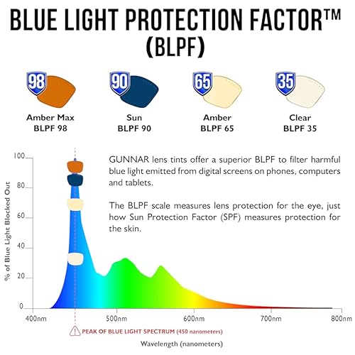Gaming Glasses | Blue Light Blocking Glasses | Torpedo 360/Onyx by Gunnar | 65% Blue Light Protection & Sun Lens, 100% UV Light, Anti-Reflective To Protect & Reduce Eye Strain & Dryness