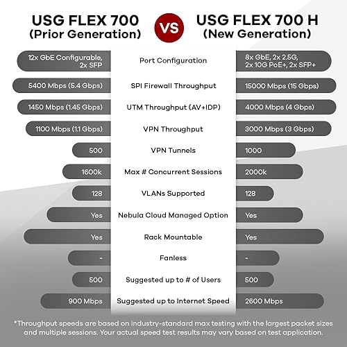 Zyxel USGFLEX700H ZyWALL High Speed Cyber Security Firewall | 1-Year UTM Security Pack | Multi-Gig 2.5G 10G (2X PoE+) | VPN | Business Class | Up to 500 Users | Nebula Cloud Up to 500 users | PoE+