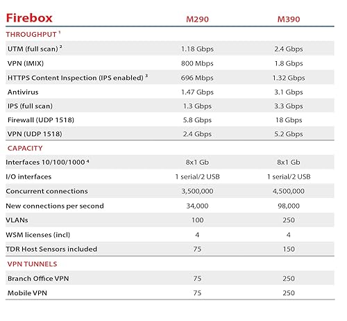 WatchGuard Firebox M390 High Availability with 3-yr Standard Support