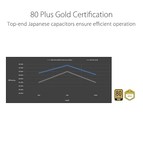 ASUS ROG Strix 850W Gold Aura Edition (Fully Modular Power Supply, 80+ Gold Certified, ATX 3.0, Cybenetics Lambda A++ Certification, PCIe Gen 5.0 Ready, Axial-tech Fan, Aura Sync, 10 Year Warranty)