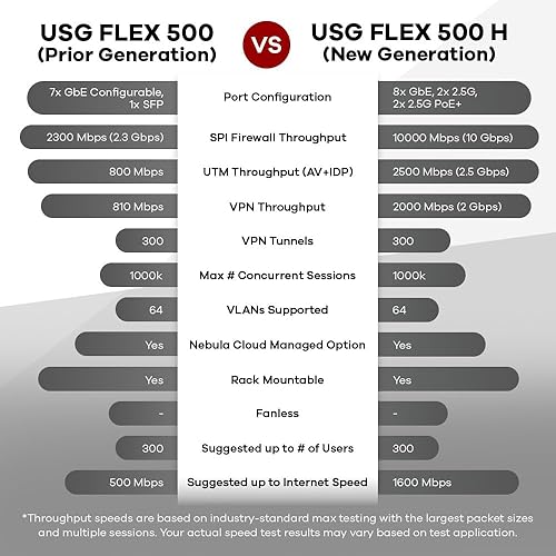 ZYXEL USG FLEX500 H Series, User-definable Ports with 2*2.5G, 2*2.5G(PoE+) & 8*1G, 1*USB (Device only)