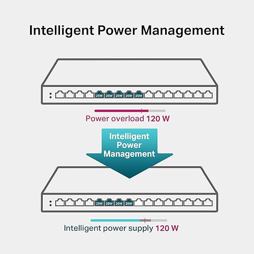 TP-Link 16-Port Gigabit Desktop Switch with 16-Port PoE+ (TL-SG116P) - Up to 120W, Desktop and Wall-Mount, Plug & Play, Fanless, Unmanaged 16 Port w/ 16 PoE+ Port Unmanaged
