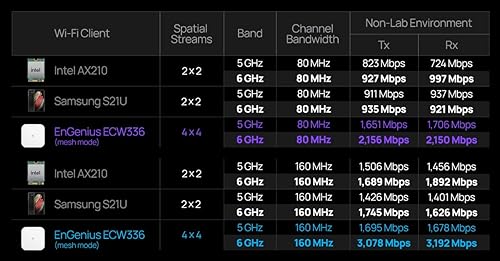 EnGenius Cloud Managed ECW336 Wi-Fi 6E 4x4 Indoor Ceiling Mount Tri-Band Access Point