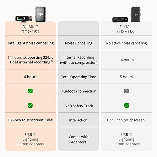 DJI Mic 2 (1 TX + 1 RX), Wireless Microphone with Intelligent Noise Cancelling, 32-bit Float Internal Recording, Optimized Sound, 250m (820 ft.) Range, Microphone for iPhone, Android, Camera, Vlogs