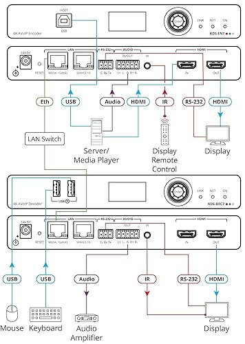 Kramer KDS-DEC7 4K60 4:2:0 High-Performance AVoIP Decoder