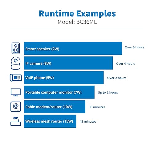 Eaton Tripp Lite Series Home Network UPS Battery Backup, Lithium-Ion Battery - Powers Phones, Monitors, Routers, Modems and Security Cameras up to 1 Hour - 120V to 240V, 2-Year Warranty (BC36ML)