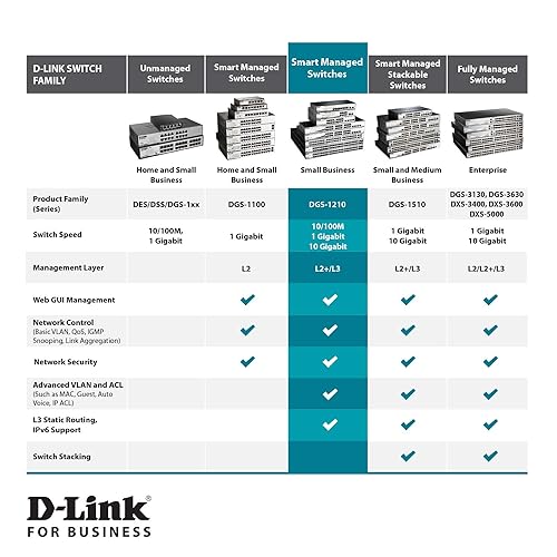 D-Link 52-Port Gigabit Smart Managed Switch, 4 SFP Combo Ports, Advanced L2+ features, VLANs, Cable Diagnostics, Green, WebSmart, Web UI, Lifetime Warranty (DGS-1210-52) 52 Port, 4 SFP