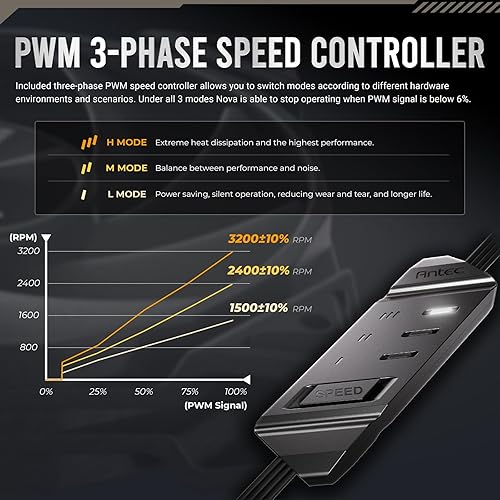 Antec Nova 120, PWM PC Fan, 120mm Fan, 3-Phase Speed Control, 3200 RPM, Industrial-Grade LCP Material, Black, Single Pack