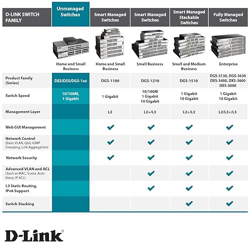 D-Link 5 Port Fast Ethernet Unmanaged Metal Desktop Switch, QoS, Plug and play, Fanless design, Rugged Metal Housing, IEEE 802.3az Energy-Efficient Ethernet (EEE), Ltd Lifetime Warranty (DES-105),Black 5 Port Switch