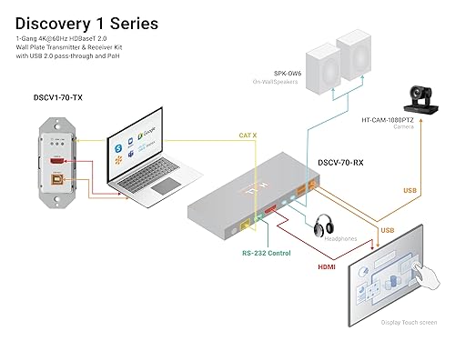 Hall Technologies HT-DSCV-70-RX High-Definition Baseband Transmission 2.0 Receiver with USB and Audio De-embedding