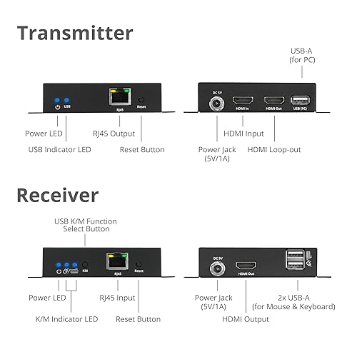 SIIG HDMI 4K30Hz KVM Over IP Extender - 394ft - Over IP KVM Extender - One to Many - HDMI Loop-Out - Downscaler - Low-Latency (CE-H27R11-S1)