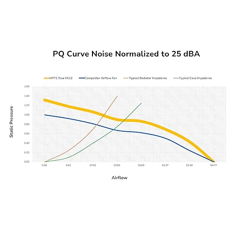 HYTE Flow FA12 Triple Fan Pack (120mm), High Performance PWM Gaming Case Fan, 1500 RPM, 4-PIN, Fluid Dynamic Bearing, White