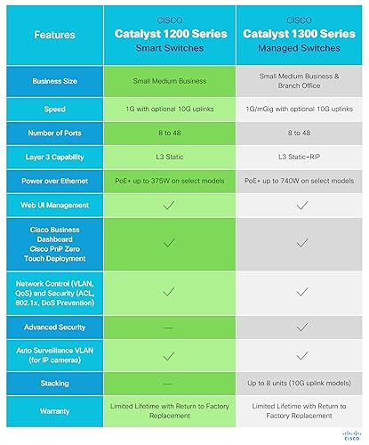 Cisco Catalyst 1200-8FP-2G Smart Switch, 8 Port GE, Full PoE, 2x1GE Combo, Limited Lifetime Protection (C1200-8FP-2G)