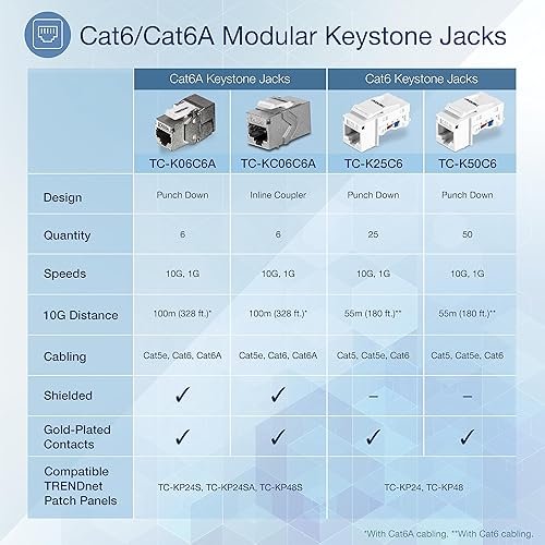 TRENDnet Cat6 RJ45 Keystone Jack 50-Pack Bundle, TC-K50C6, Compatible with Cat5/Cat5e/Cat6 Cabling, 90° Angle Termination, Use with The TC-KP24 or TC-KP48 Blank Keystone Patch Panels(Sold Separately) 50-Pack Keystone Jacks - White