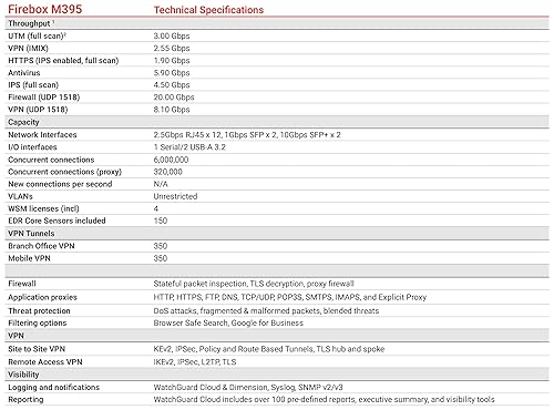 WatchGuard Firebox M395 High Availability Unit with 1 Year Standard Support - HA Device for Failover, Requires Matching Primary - Not a Standalone Device - Rackmount Firewall (WGM39501601) 1 Year High Availability with Standard Support