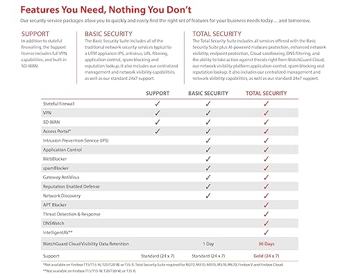 WatchGuard Firebox T25-W Network Security Appliance with 1 Year Standard Support License - Advanced Firewall, VPN, Intrusion Prevention (WGT26001)