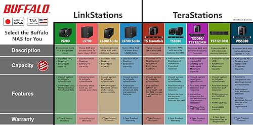 BUFFALO LinkStation SoHo 720 2-Bay Professional Office NAS 4TB (2x2TB) with Hard Drives Included 4TB (2x2TB) LS SoHo 720 | Max 1GbE Speed