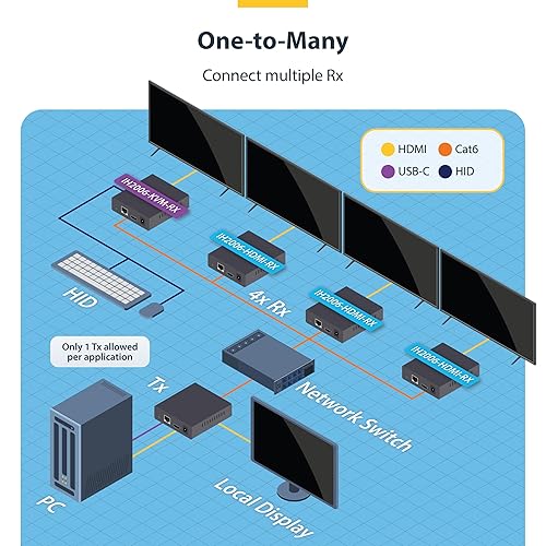 StarTech.com HDMI Receiver Over IP Network for The IH2006 Product Series, 4K 60Hz, AVoIP, Driverless, Receiver Only