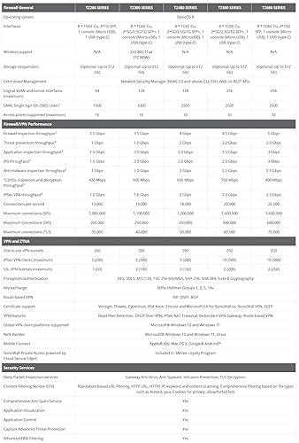SonicWall TZ480 - Secure Upgrade - 3-Year Advanced Edition with 1 Year CSE (03-SSC-6986) - NGFW with 3YR Advanced Protection Service Suite - 2 Gbps Throughput, 1.5 Gbps Threat Prevention 3 Year Advanced Protection Service Suite