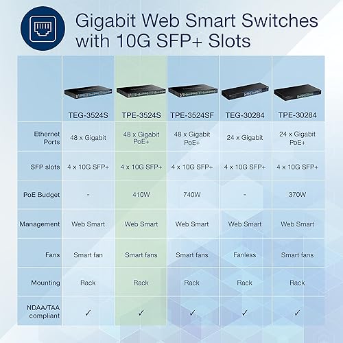 TRENDnet 52-Port Gigabit Web Smart PoE+ Switch with 10G SFP+ Ports, TPE-3524S, 48 x Gigabit PoE+ Ports, 4 x 10 SFP+ Ports, 410W PoE Power Budget, Lifetime Protection, Black