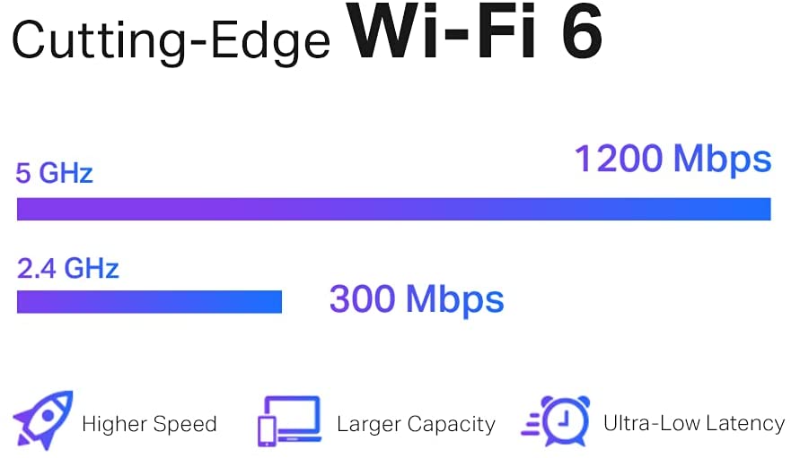 TP-Link AX1500 WiFi Extender Internet Booster, WiFi 6 Range Extender Covers up to 1500 sq.ft and 25 Devices,Dual Band up to 1.5Gbps Speed, AP Mode w/Gigabit Port, APP Setup, OneMesh Compatible(RE505X) AX1500 WiFi 6 Extender