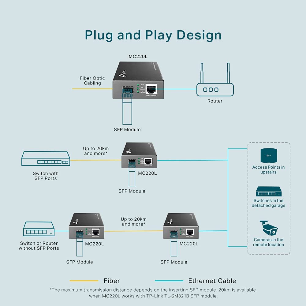 TP-Link Gigabit SFP to RJ45 Fiber Media Converter | Fiber to Ethernet Converter | 10/100/1000Mbps RJ45 Port to 1000Base-SX/LX SFP Slot Supporting MiniGBIC Modules (MC220L)