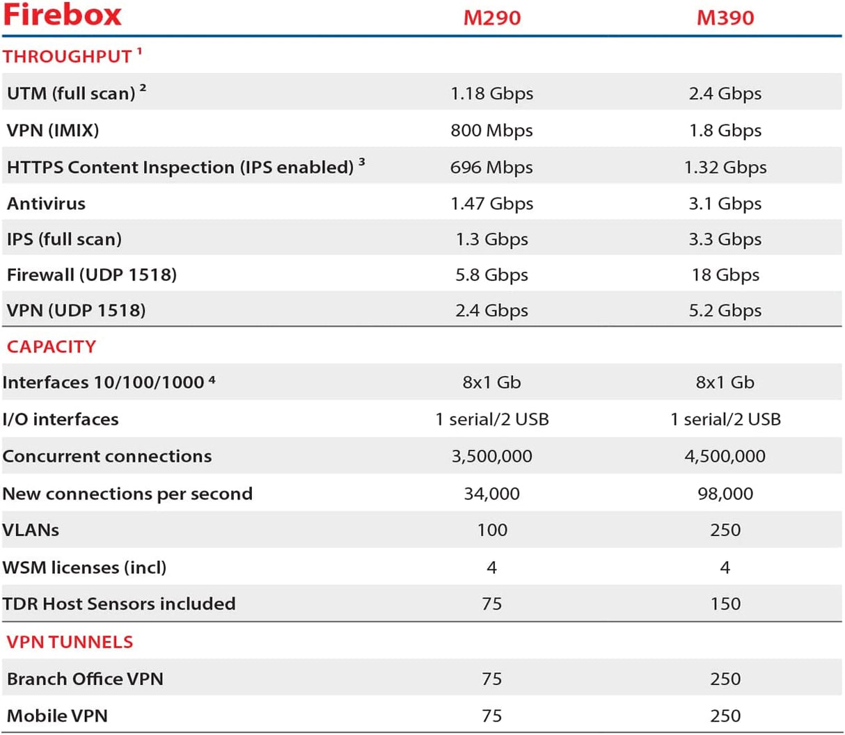 WatchGuard Firebox M290 with 1-yr Total Security Suite (WGM29000801) Total Security Suite 1 Year