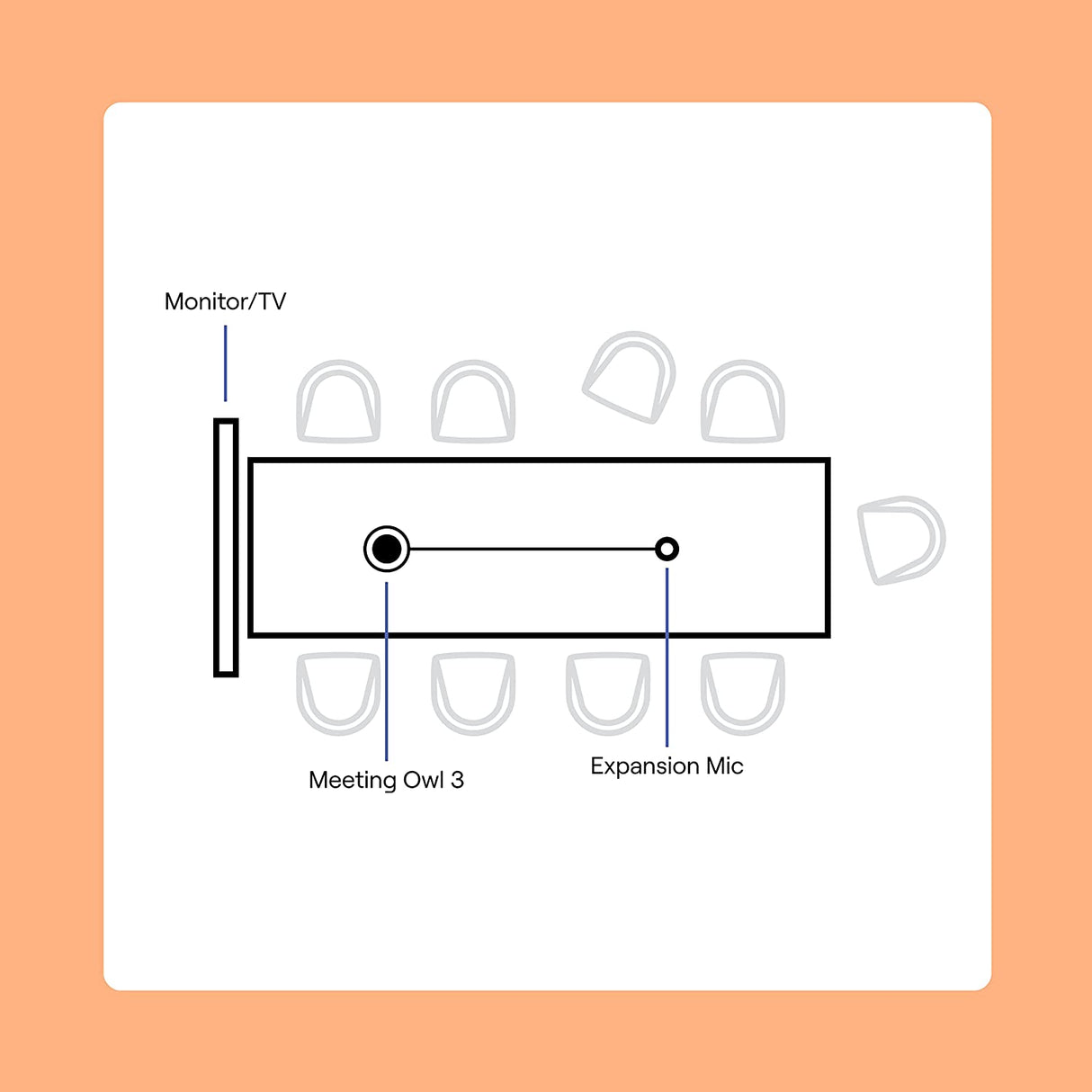 Owl Labs Expansion Mic for Meeting Owl 3 - Extend Audio Reach in Larger Spaces by 8 feet (2.5 Meters) in The Direction of The mic.
