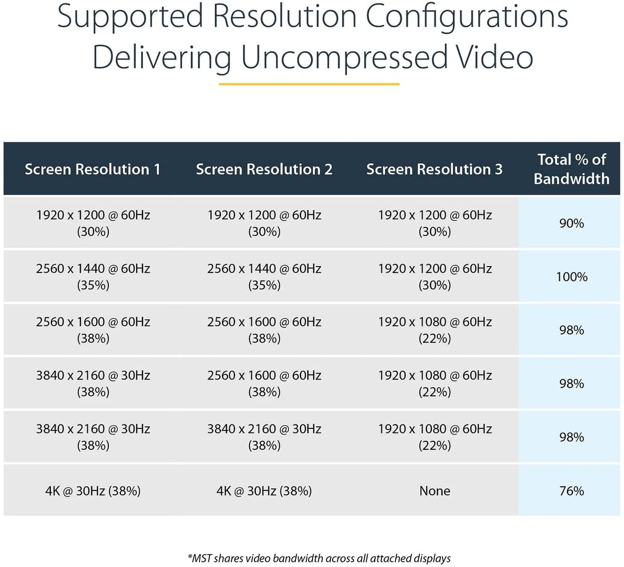 StarTech.com 3-Port Multi Monitor Adapter - Mini DisplayPort to DisplayPort MST Hub, Dual 4K30Hz & 1x 1080p - Video Splitter for Extended Desktop Mode on Windows Only - mDP 1.2 to 3x DP (MSTMDP123DP) Mini DisplayPort to 3x DisplayPort