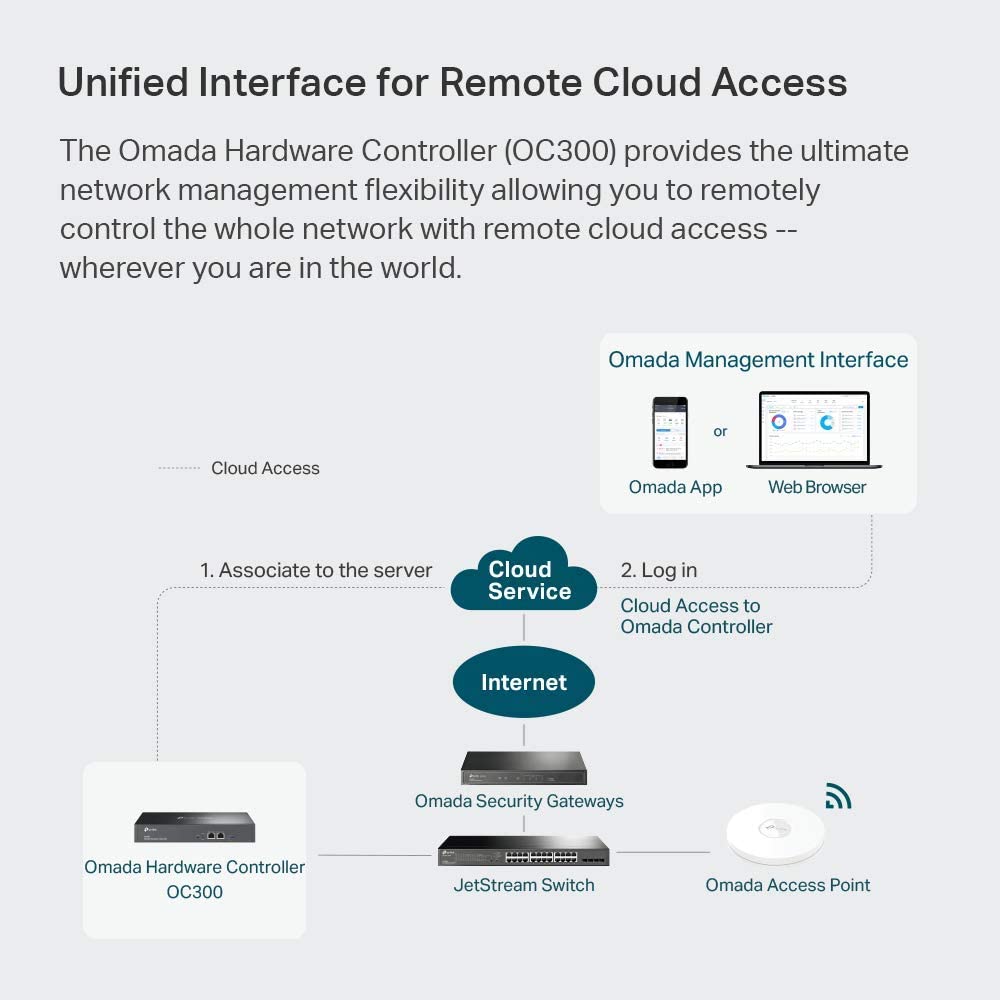 TP-Link Omada Hardware Controller | SDN Integrated | 2 Gigabit Port + 1 USB 3.0 Port | Manage Up to 500 Devices | Easy & Intelligent Network Monitor & Maintenance | Cloud Access & Omada App (OC300)