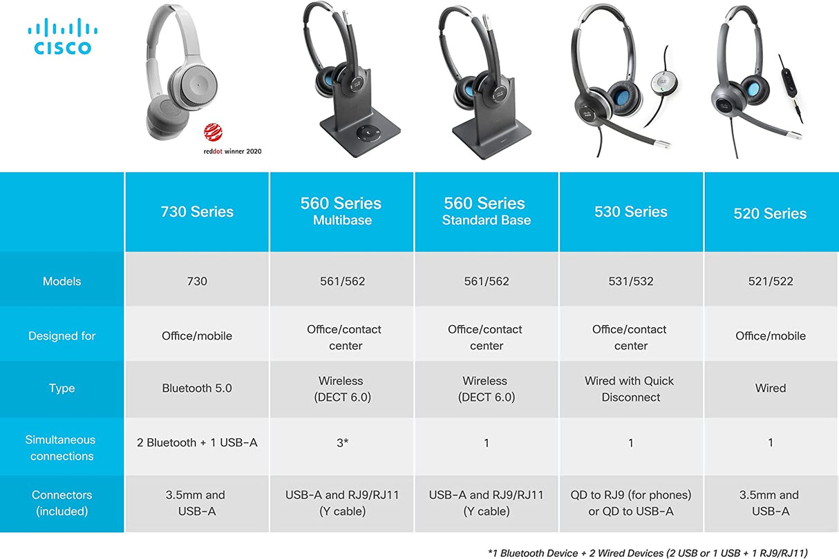 Cisco Headset 561, Wireless Dual On-Ear DECT Headset with Standard Base for US & Canada, Charcoal, 1-Year Limited Liability Warranty (CP-HS-WL-562-S-US=)