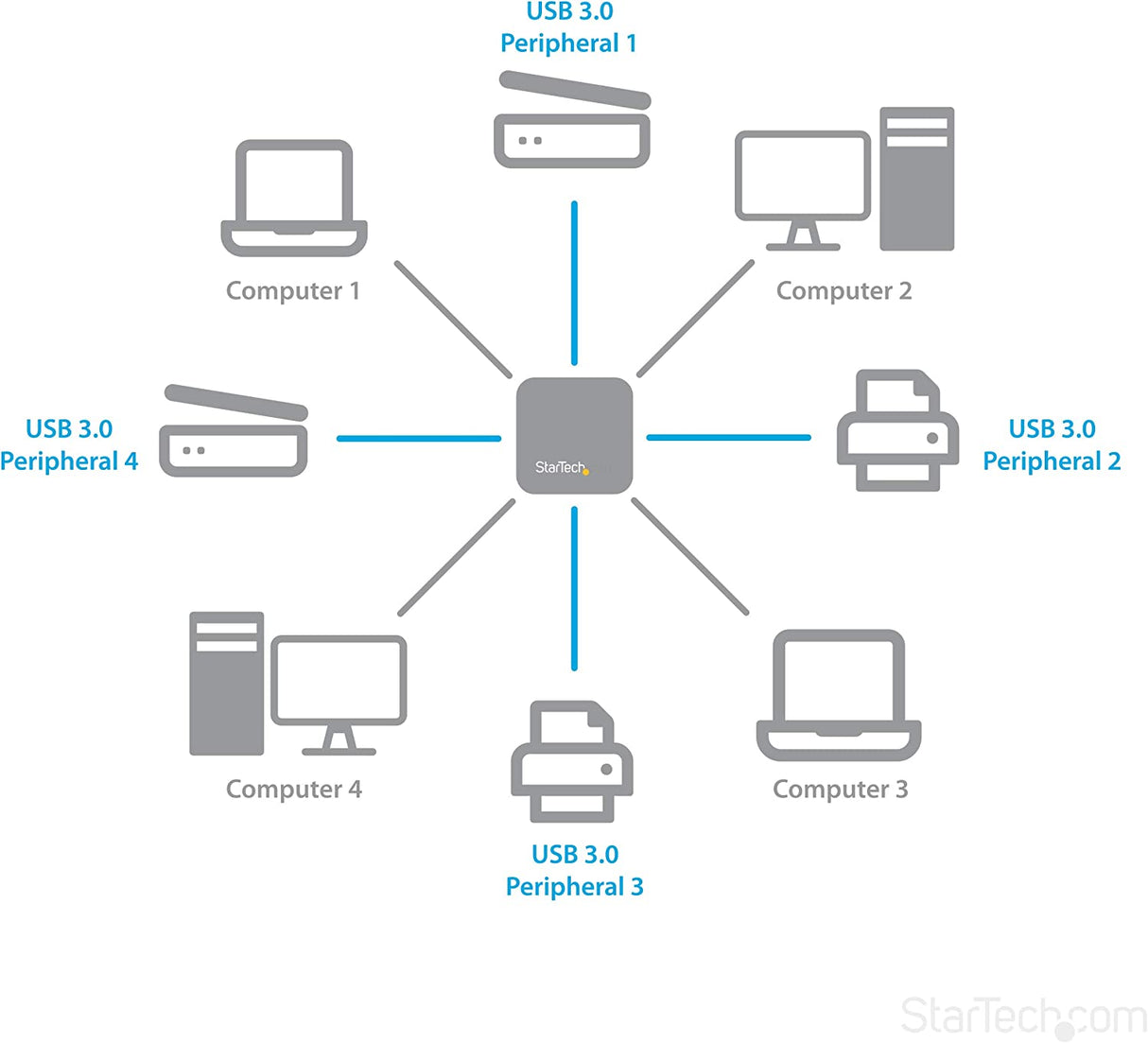 StarTech.com USB 3.0 Peripheral Sharing Switch - 4 USB 3.0 x 4 Computers - Mac / Windows / Linux - USB A/B Switch - USB Switch (HBS304A24A) 4 Computers – 4 Devices