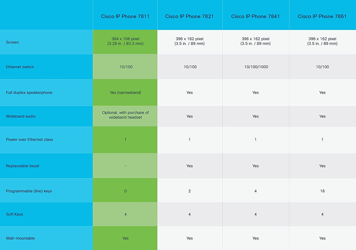 Cisco IP Business Phone 7811, 3.2-inch Grayscale Display, Class 1 PoE, Supports 1 Line, 1-Year Limited Hardware Warranty (CP-7811-K9=)