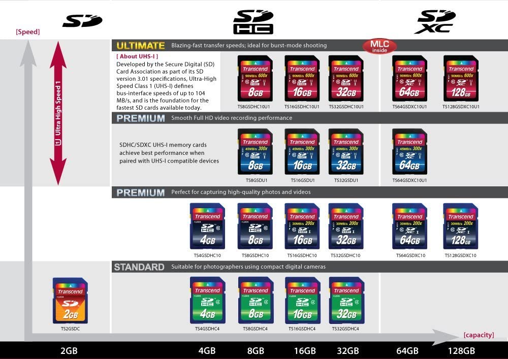 Transcend 32GB SDHC Class 10 UHS-1 Flash Memory Card Up to 90MB/s (TS32GSDHC10U1) 32 GB Standard Packaging