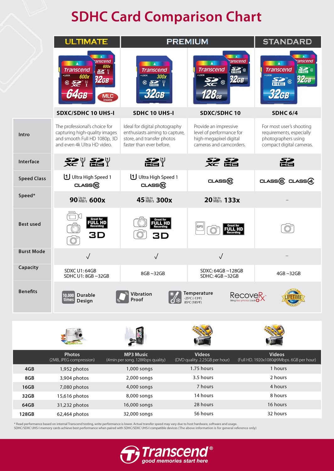 Transcend 8 GB High Speed Class 10 UHS Flash Memory Card TS8GSDHC10U1 85/22 MB/s 8 GB Standard Packaging