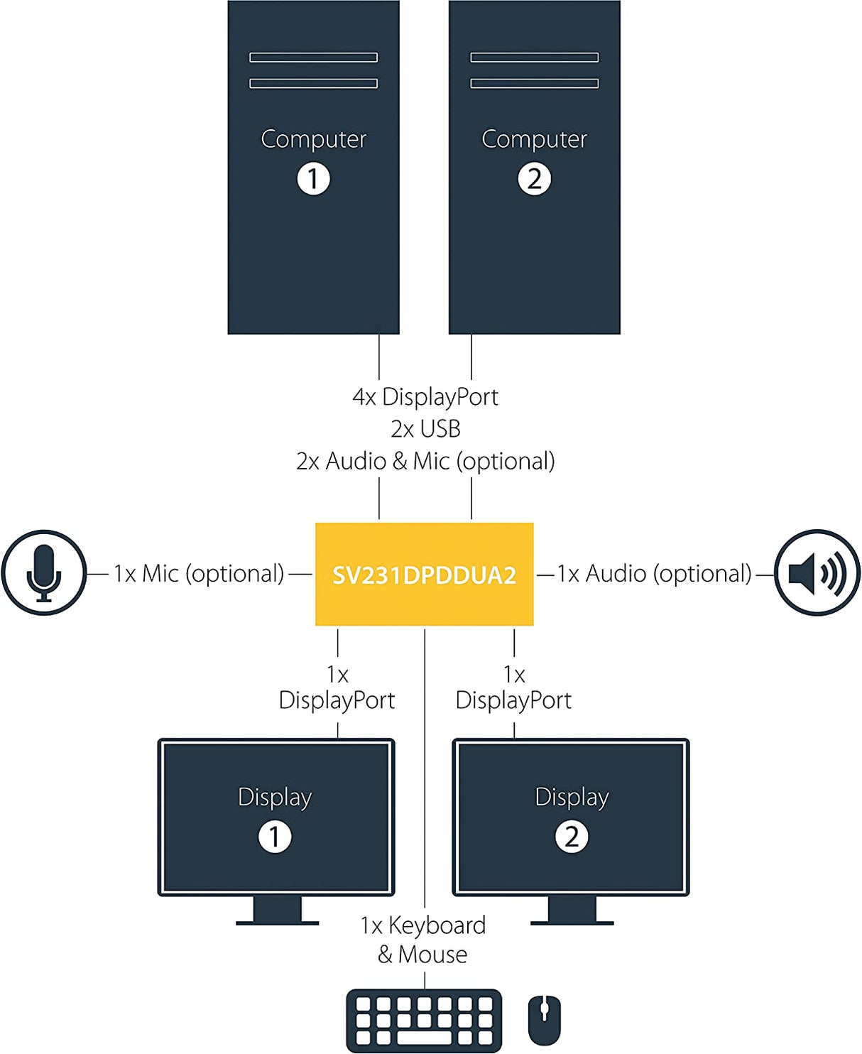 StarTech.com 2-Port DisplayPort KVM Switch - Dual-Monitor - 4K 60 - with Audio & USB Peripheral Support - DP 1.2 - USB Hub (SV231DPDDUA2) 2 Port Display Port