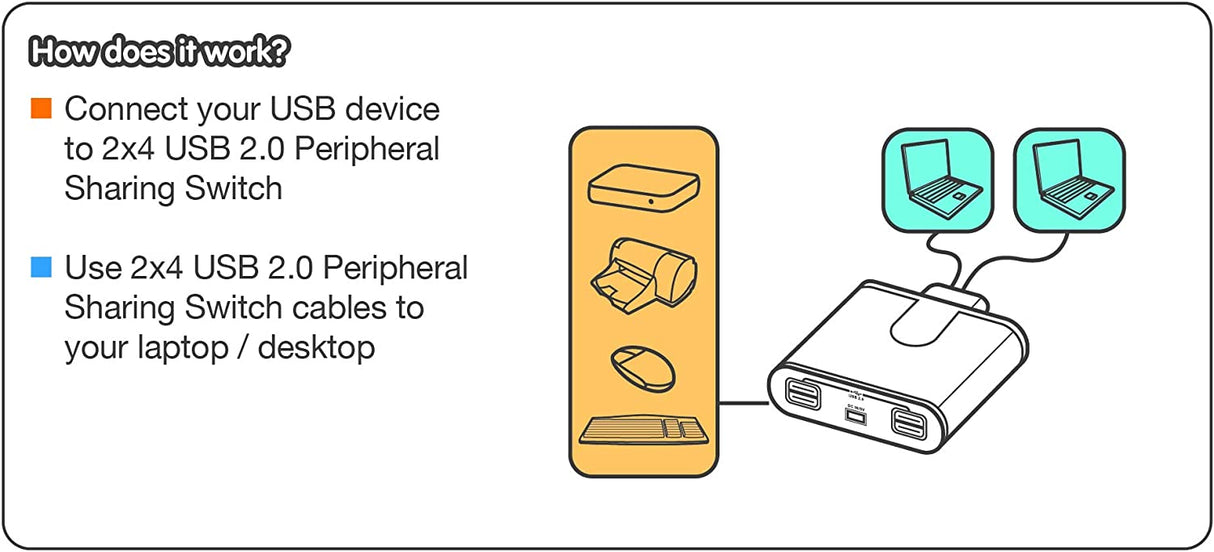 IOGEAR USB 2.0 2x4 Peripheral Switching Hub - 2 PC Share To 4 USB Devices - Up To 480Mbps - Mobile Devices Charging - Mouse/Keyboard - Printer - Scanner - EX HD - LED Indicators w/Remote - GUS402 2x4 USB 2.0