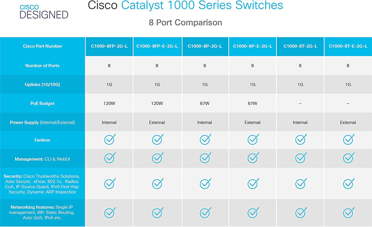 Cisco Catalyst 1000-8FP-2G-L Network Switch, 8 Gigabit Ethernet (GbE) PoE+ Ports, 120W PoE Budget, 2 1G SFP/RJ-45 Combo Ports, Fanless Operation, Enhanced Limited (C1000-8FP-2G-L)