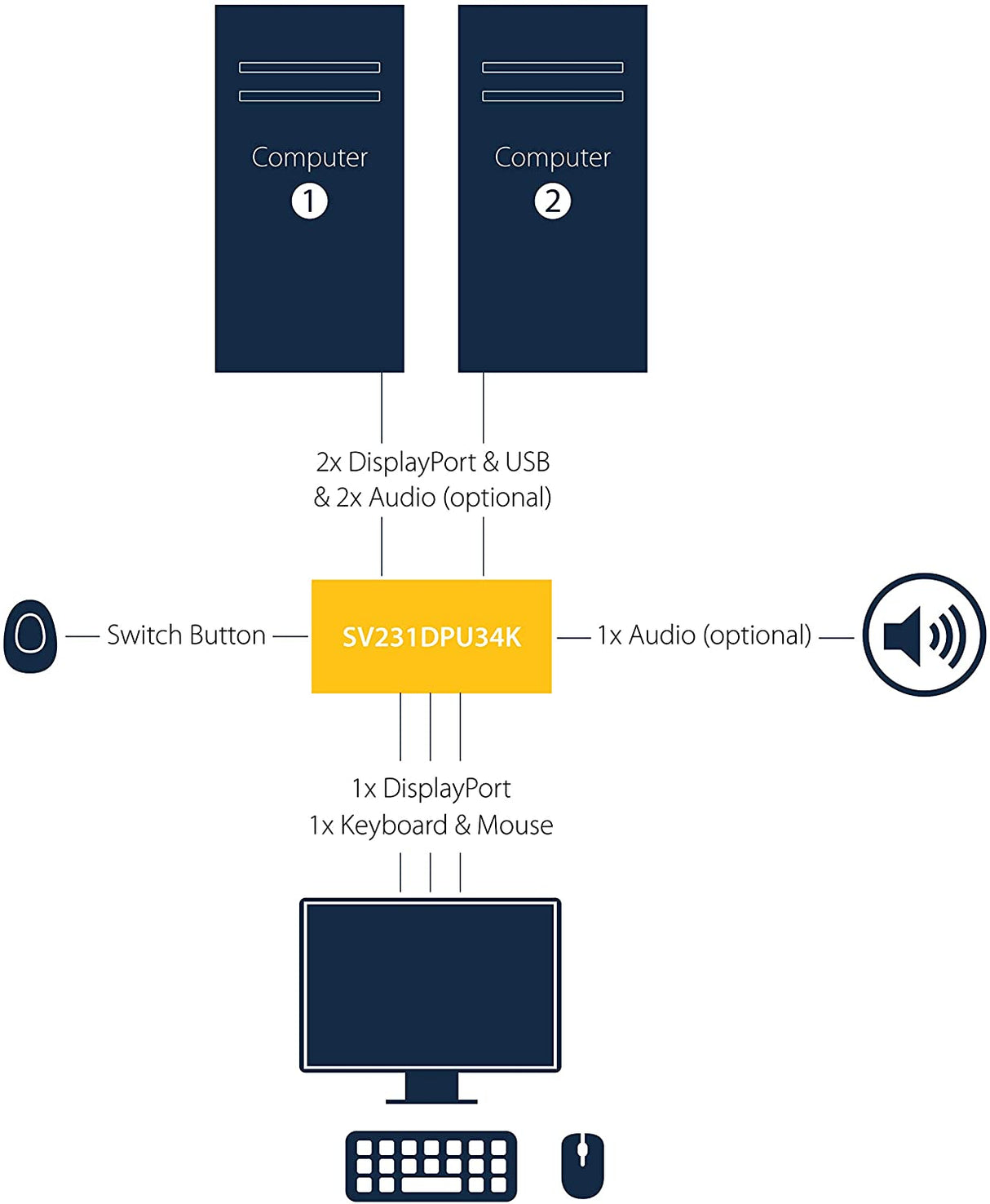 StarTech.com 2 Port DisplayPort KVM Switch - 4K 60Hz - Single Display - Dual Port UHD DP 1.2 USB KVM Switch with Integrated USB 3.0 Hub & Audio - Dell HP Apple Lenovo - TAA Compliant (SV231DPU34K)
