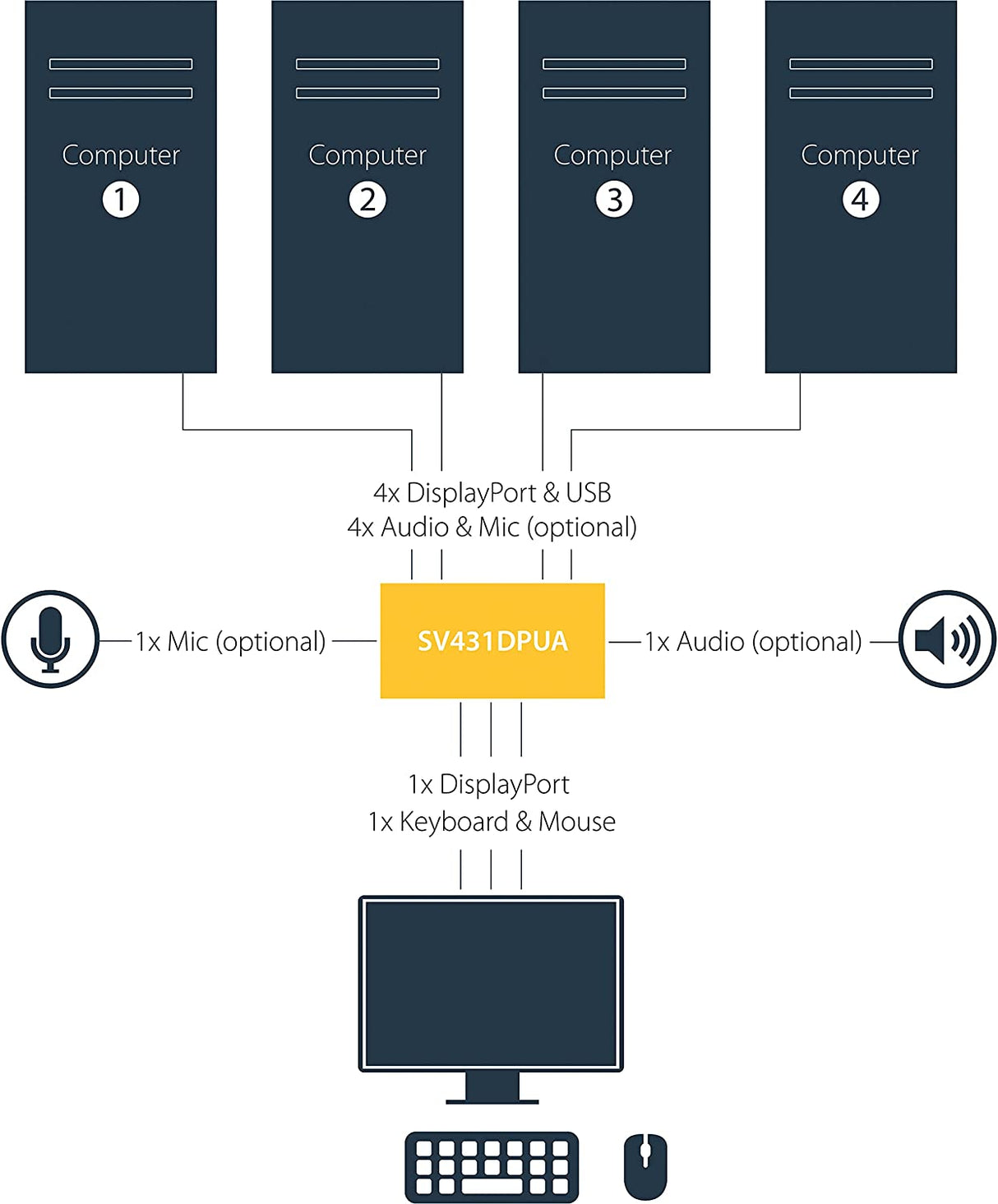 StarTech.com 4 Port DisplayPort KVM Switch w/ Audio - USB, Keyboard, Video, Mouse, Computer Switch Box for 2560x1600 DP Monitor (SV431DPUA) , Black