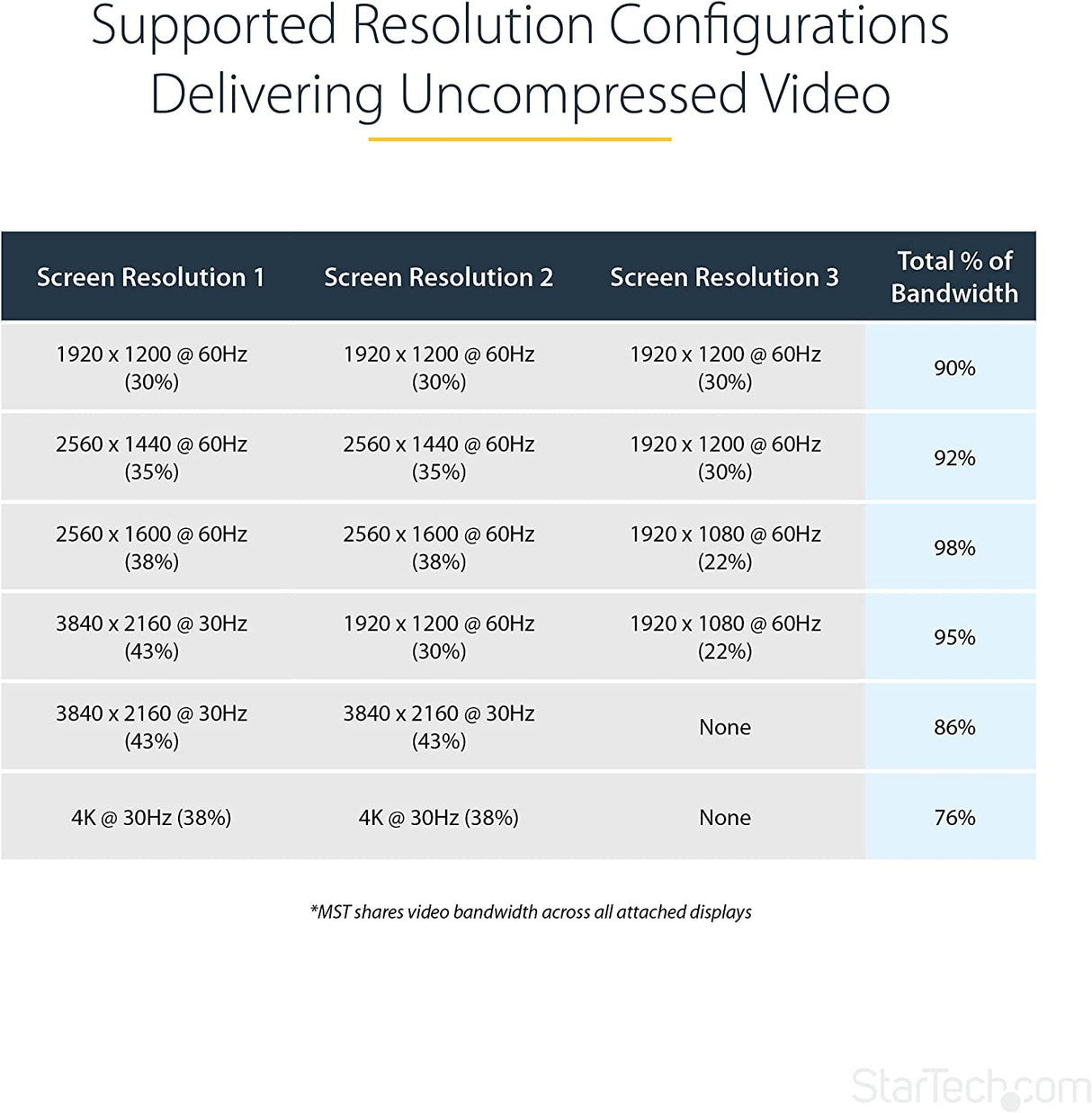 StarTech.com 3-Port Multi Monitor Adapter - DisplayPort 1.2 to 3x HDMI MST Hub - Triple 1080p HDMI Monitors - Extended or Cloned Display mode - Windows PCs Only - DP to 3x HDMI Splitter (MSTDP123HD)